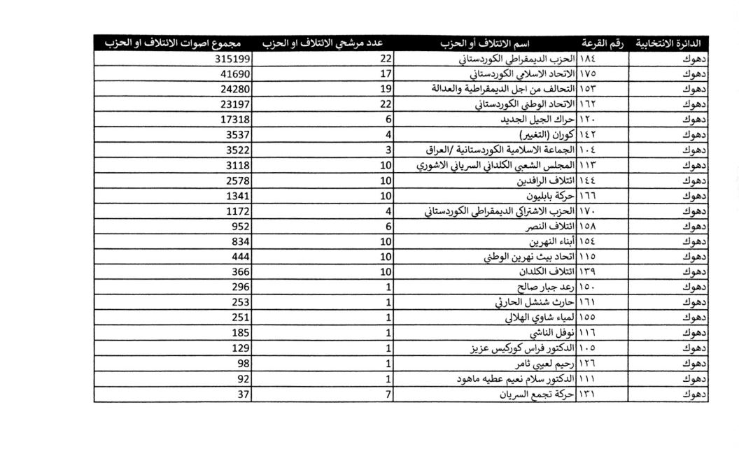 كوردستان24 ئه‌نجامى به‌رايى ره‌سمى هه‌ڵبژاردنه‌كانى په‌رله‌مانى عێراق بڵاوده‌كاته‌وه‌